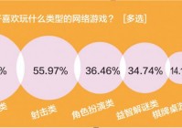 调查显示：过半学生能够解开游戏防沉迷系统，如何遏制？