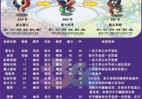 洛克王国宠物技能表哪里找？最全版本看这里！