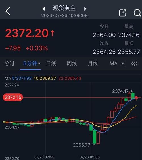 黄金价格飙升回到“8”字头,投资者关注度激增