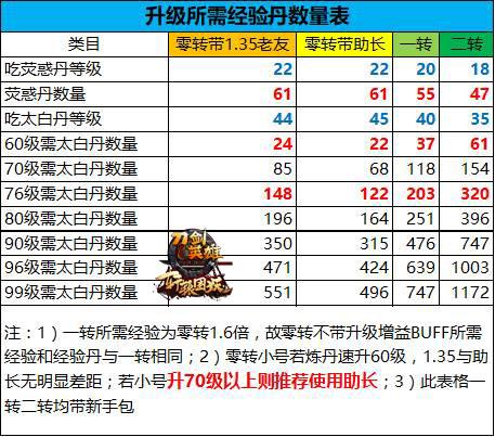 魔兽争霸3英雄快速升级秘籍，新手必看升级攻略！