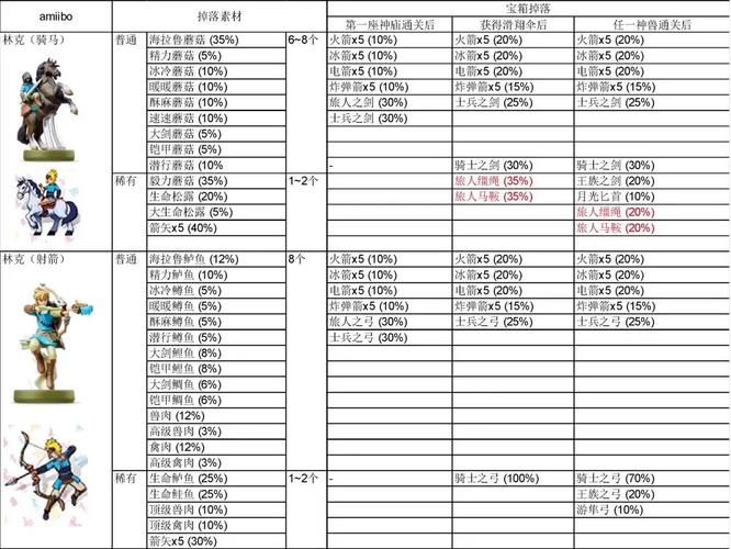 阿尔萨斯掉落列表在哪看？超全掉落物品汇总！