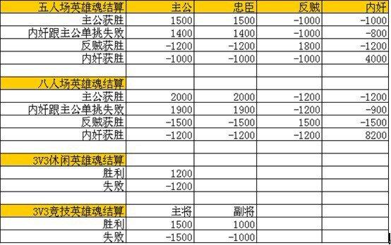 英雄杀官职表在哪看？最全官职信息查询攻略！