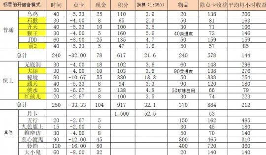 梦幻西游副本经验表怎么看?教你快速计算收益!