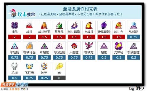 赛尔号波谷怎么配招？大神玩家的配招方案分享！