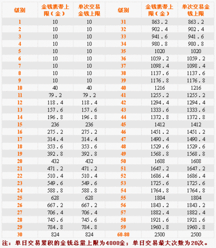 自由幻想手游怎么赚金币？这几个方法很实用！