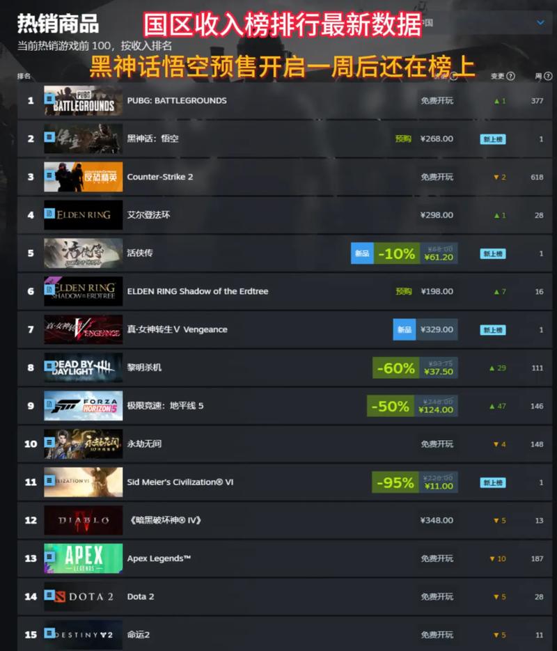 网游排行榜大比拼,这几款游戏的人气一直居高不下!